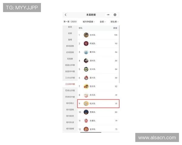 杭州篮球队在邀请赛中以95分高居积分榜首位展现强劲实力